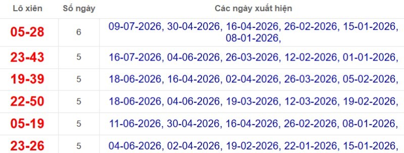 Thống kê lô xiên đài Bình Thuận