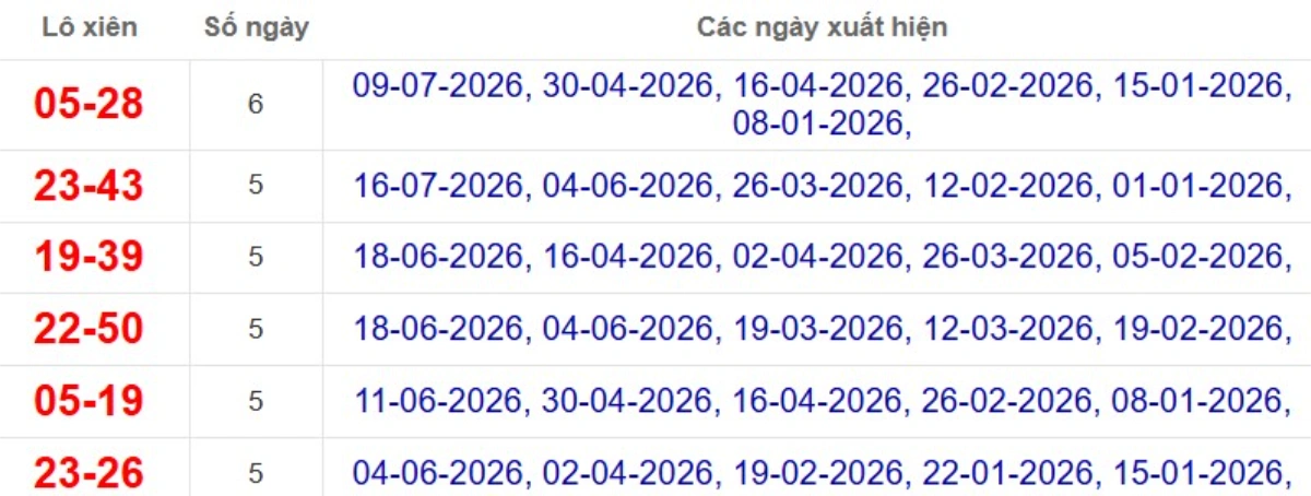 Thống kê lô xiên đài Bình Thuận