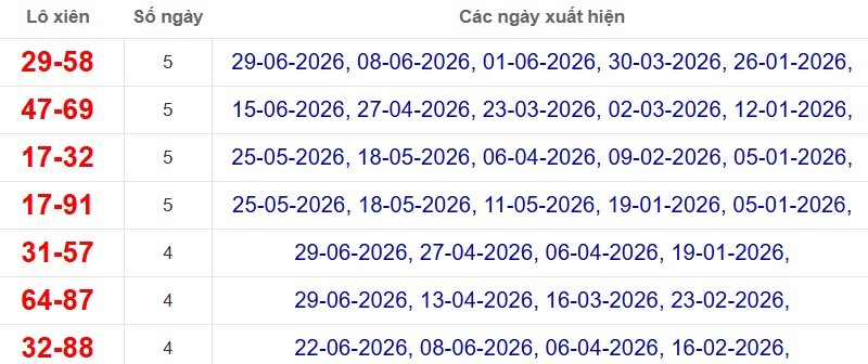 Thống kê lô xiên đài Cà Mau