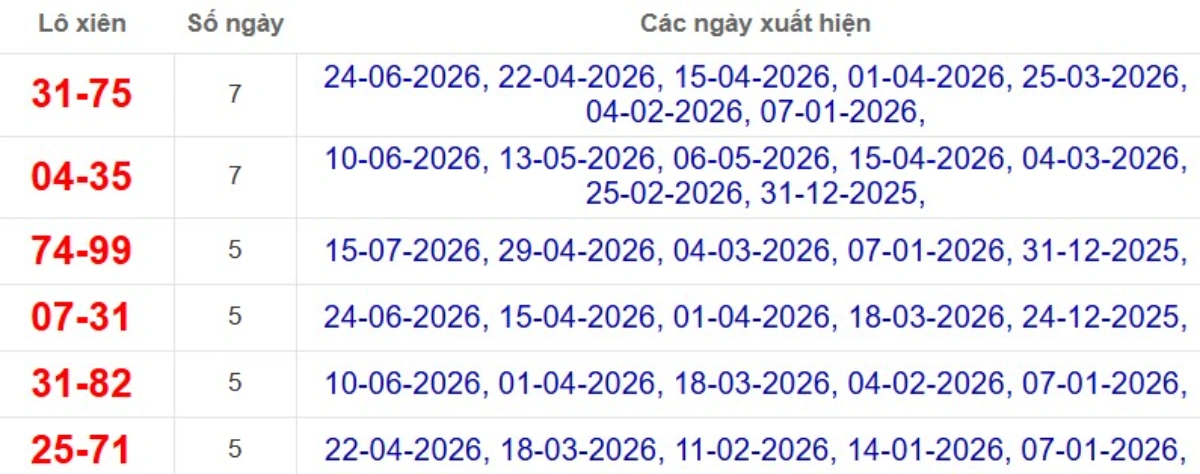 Thống kê lô xiên đài Cần Thơ