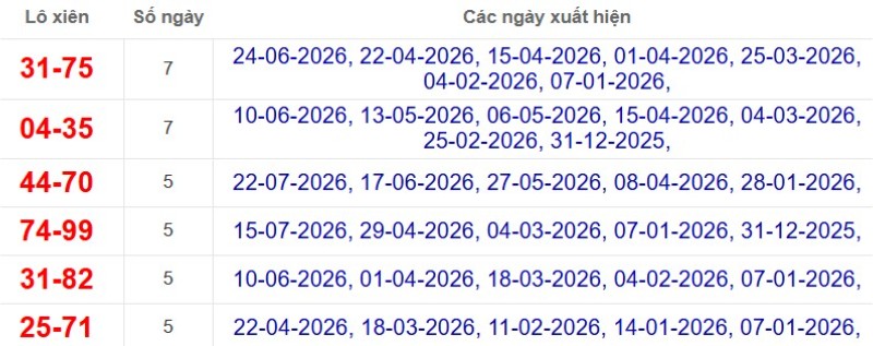 Thống kê lô xiên đài Cần Thơ