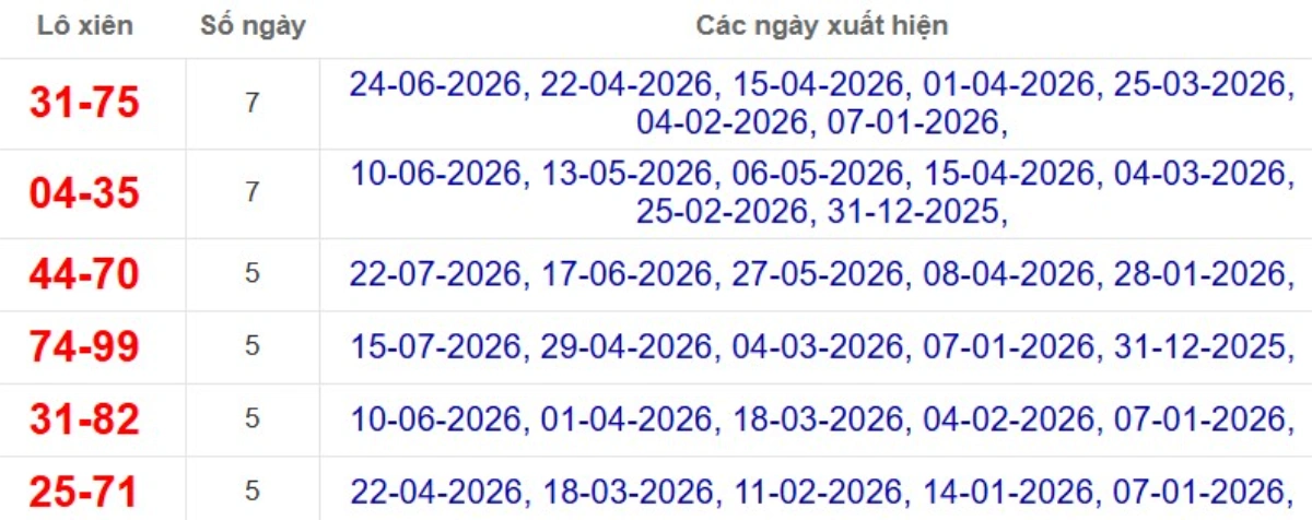 Thống kê lô xiên đài Cần Thơ