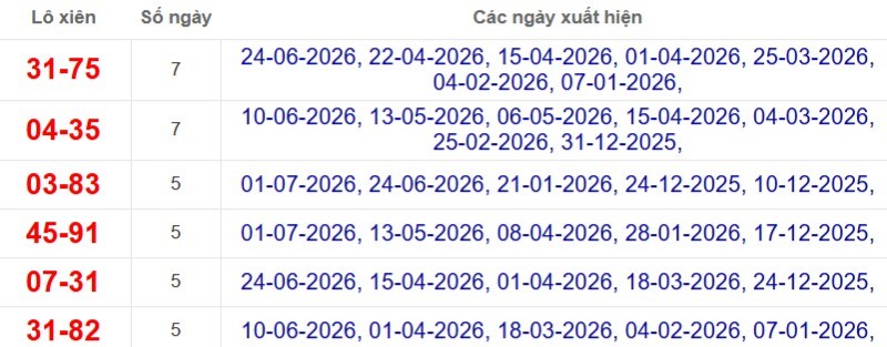 Thống kê lô xiên đài Cần Thơ