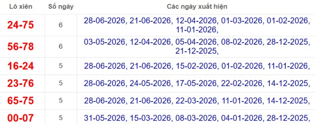 Thống kê lô xiên đài Đà Lạt