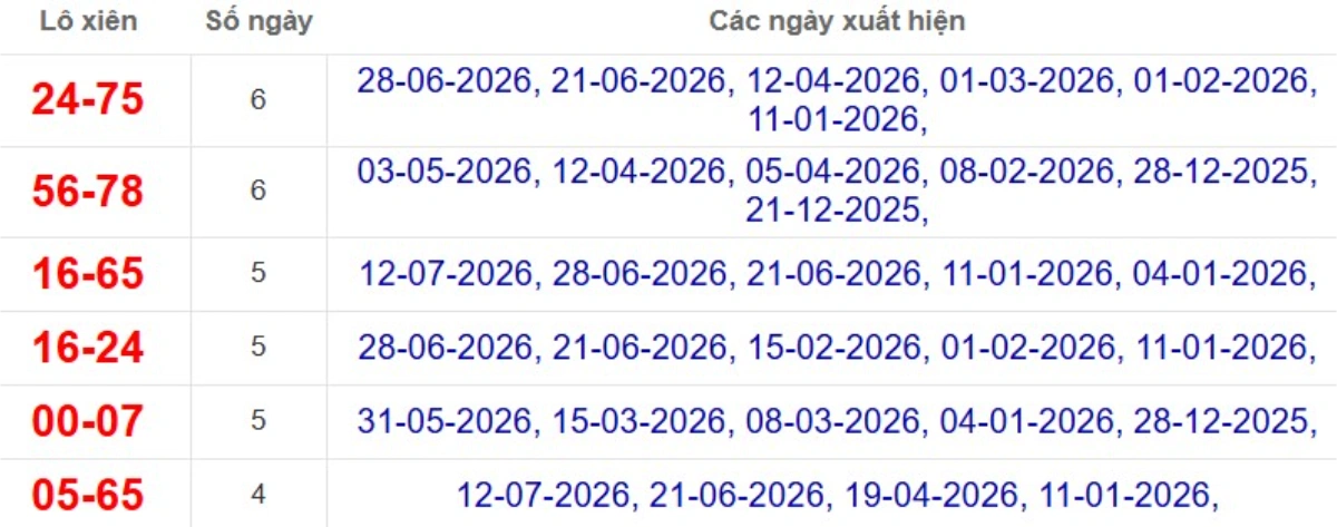 Thống kê lô xiên đài Đà Lạt