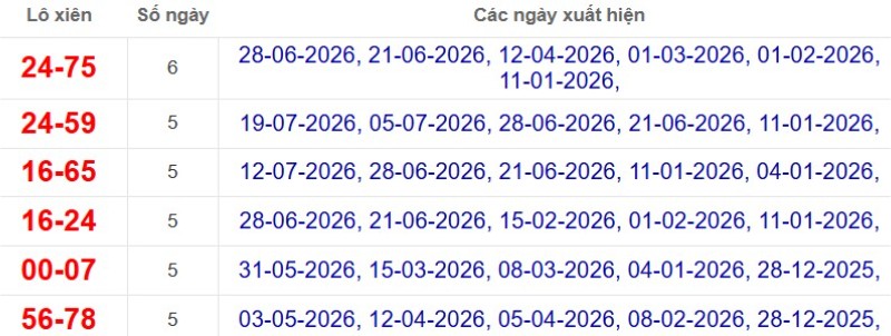 Thống kê lô xiên đài Đà Lạt