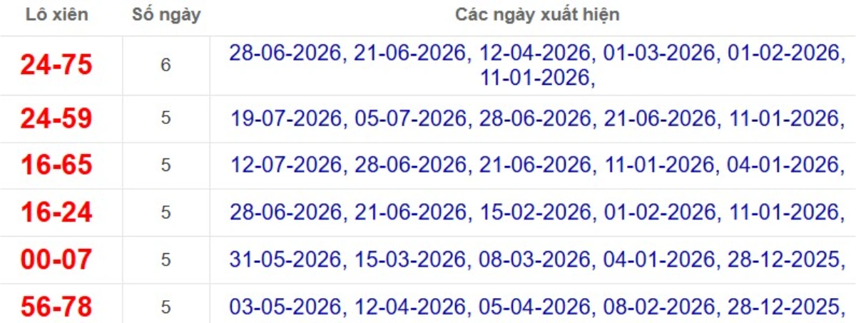 Thống kê lô xiên đài Đà Lạt