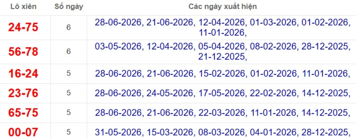 Thống kê lô xiên đài Đà Lạt