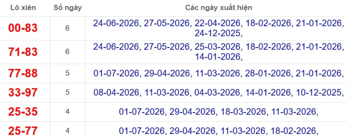 Thống kê lô xiên đài Đồng Nai