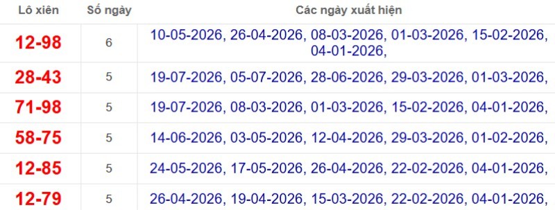 Thống kê lô xiên đài Kiên Giang