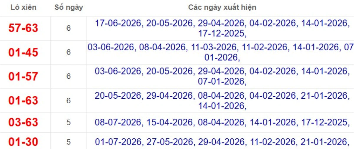 Thống kê lô xiên đài Sóc Trăng