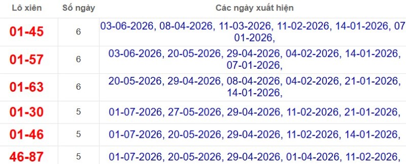 Thống kê lô xiên đài Sóc Trăng