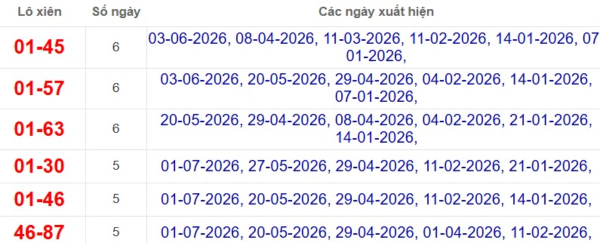 Thống kê lô xiên đài Sóc Trăng
