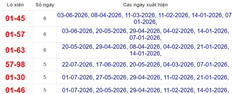 Thống kê lô xiên đài Sóc Trăng