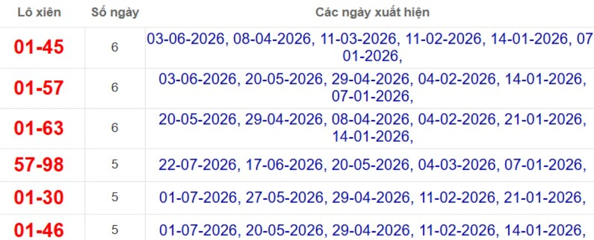 Thống kê lô xiên đài Sóc Trăng