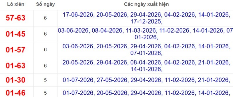 Thống kê lô xiên đài Sóc Trăng
