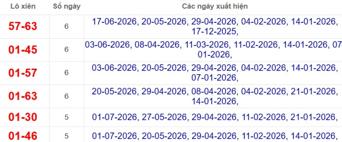 Thống kê lô xiên đài Sóc Trăng