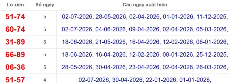 Thống kê lô xiên đài Tây Ninh