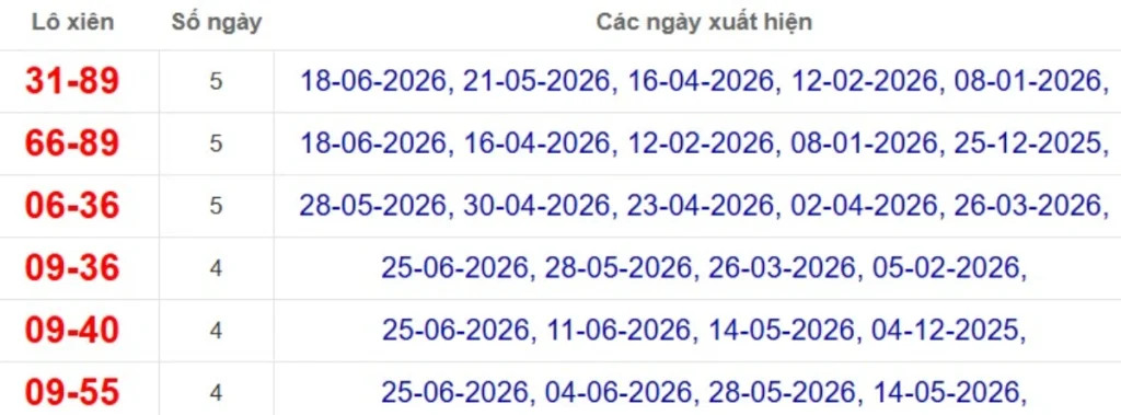 Thống kê lô xiên đài Tây Ninh