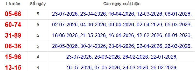 Thống kê lô xiên đài Tây Ninh