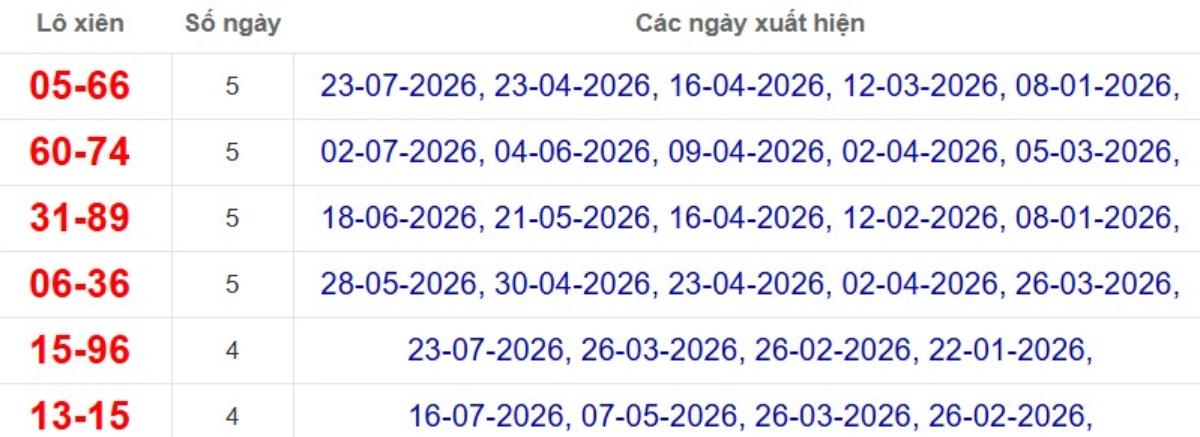 Thống kê lô xiên đài Tây Ninh