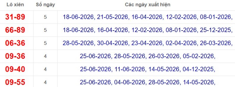 Thống kê lô xiên đài Tây Ninh