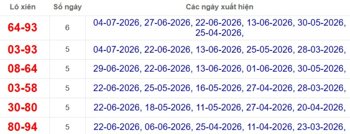 Thống kê lô xiên đài TP.HCM