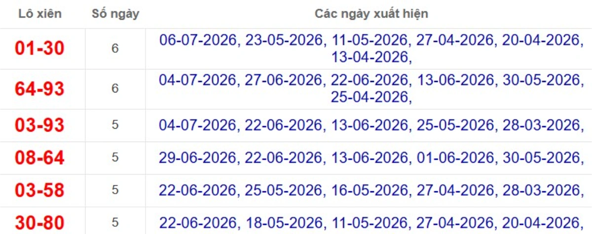 Thống kê lô xiên đài TP Hồ Chí Minh