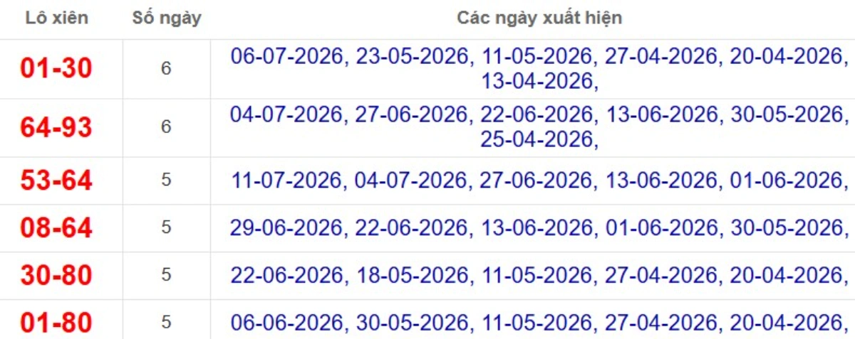 Thống kê lô xiên đài TP.HCM