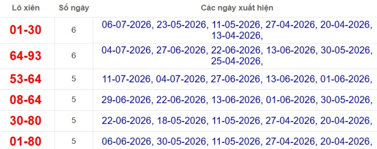 Thống kê lô xiên đài TP.HCM