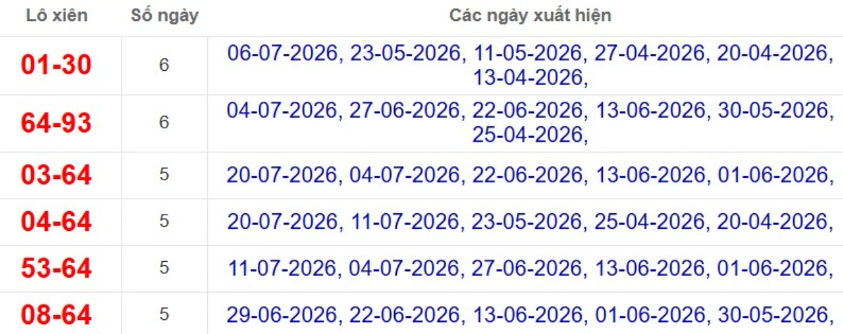 Thống kê lô xiên đài TP.HCM