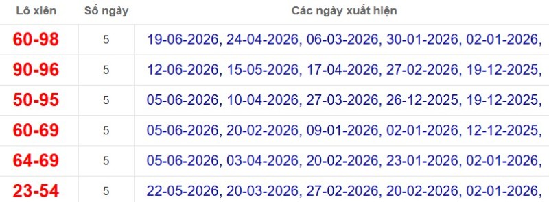 Thống kê lô xiên đài Vĩnh Long