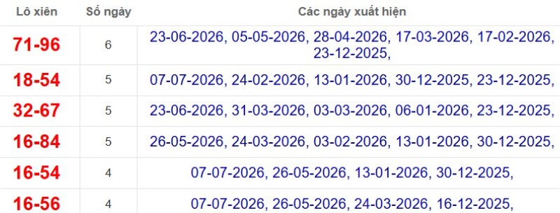 Thống kê lô xiên đài Vũng Tàu
