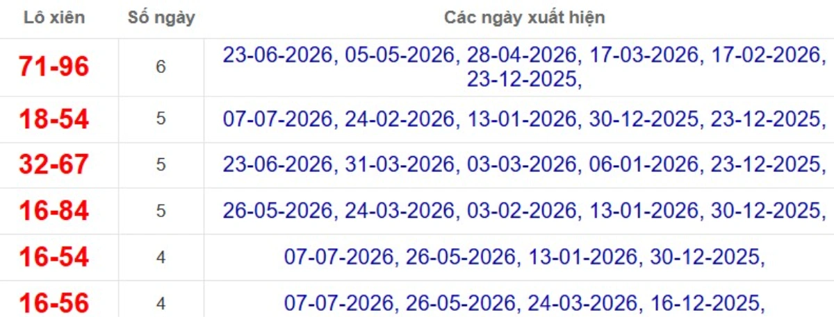 Thống kê lô xiên đài Vũng Tàu