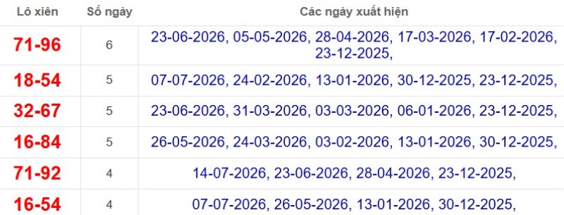 Thống kê lô xiên đài Vũng Tàu