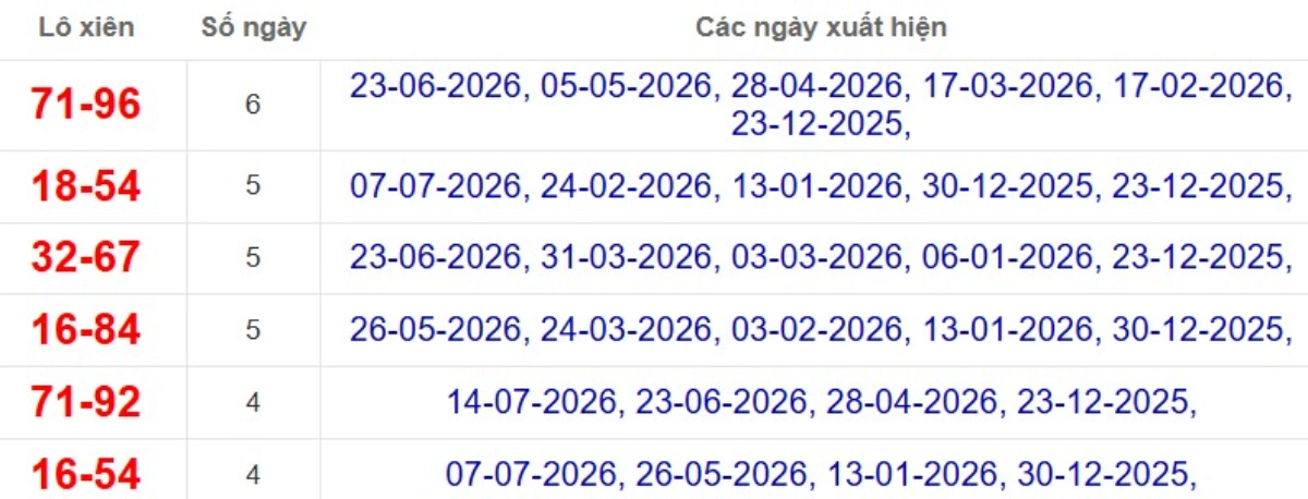 Thống kê lô xiên đài Vũng Tàu