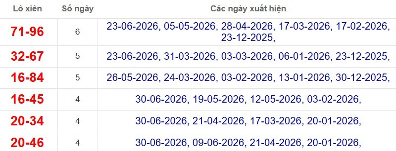 Thống kê lô xiên đài Vũng Tàu