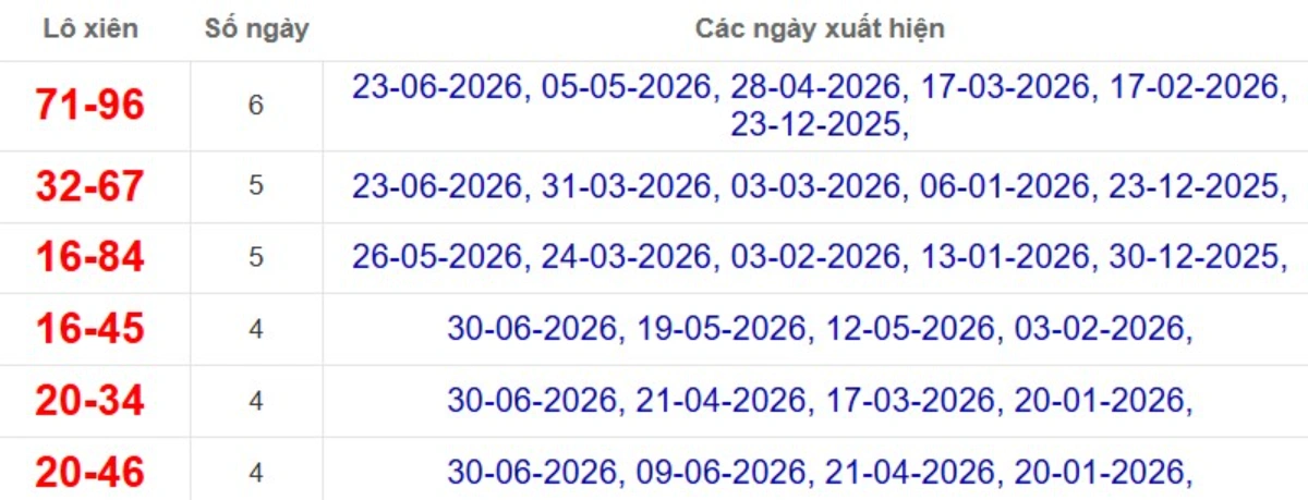 Thống kê lô xiên đài Vũng Tàu