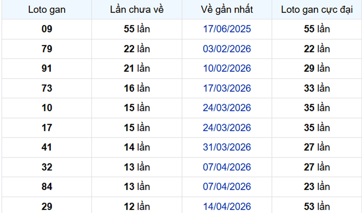 Thống kê lô gan Bạc Liêu 14/07/2026:
