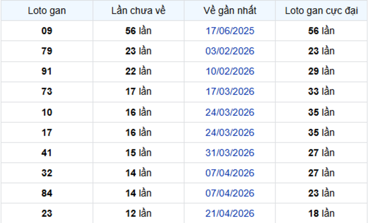 Thống kê lô gan Bạc Liêu 21/07/2026: