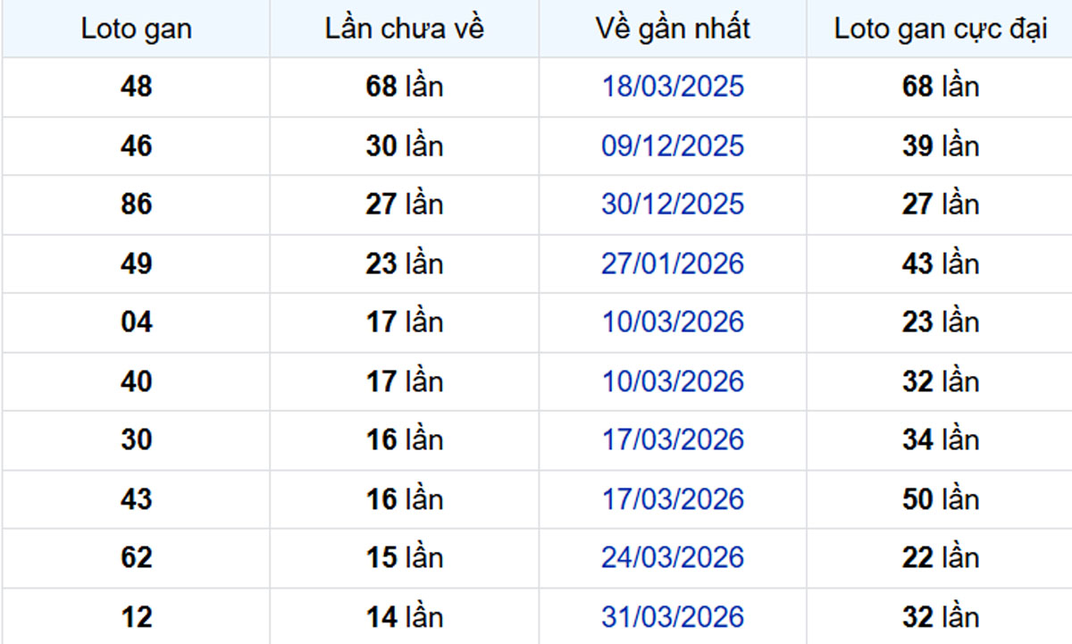 Thống kê lô gan Bến Tre 14/07/2026:
