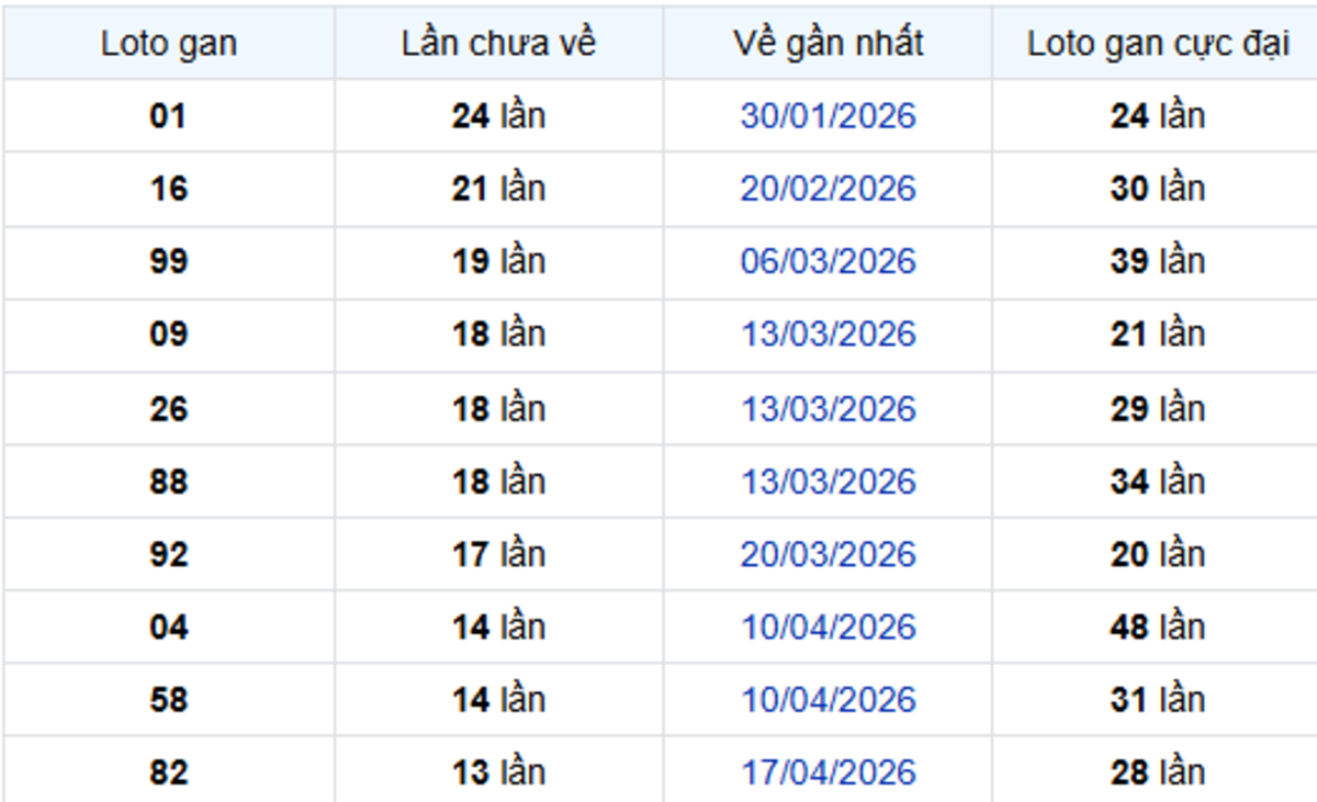 Thống kê lô gan Bình Dương 24/07/2026: