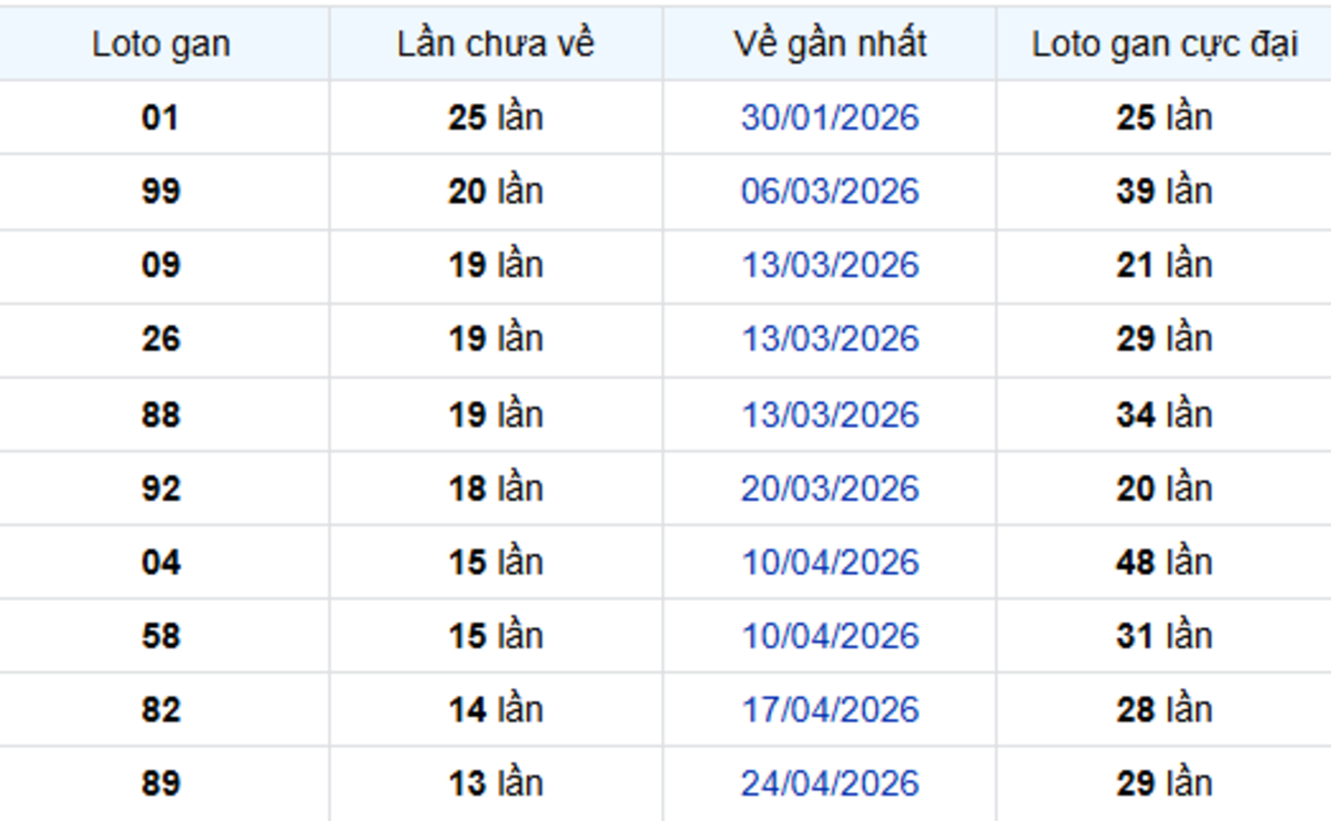Thống kê lô gan Bình Dương 31/07/2026: