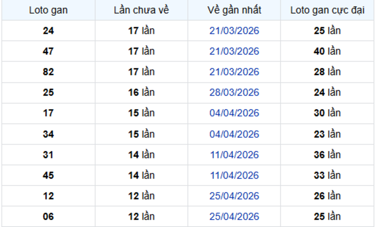 Thống kê lô gan Bình Phước 25/07/2026:
