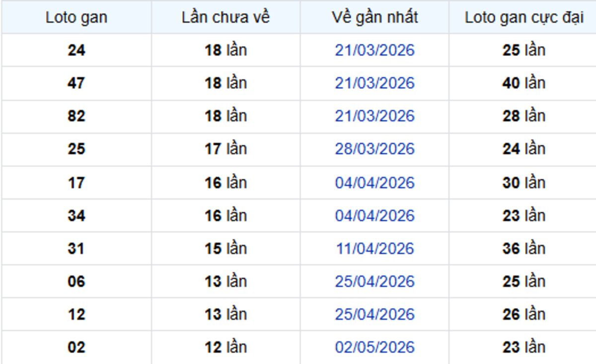 Thống kê lô gan Bình Phước 01/08/2026: