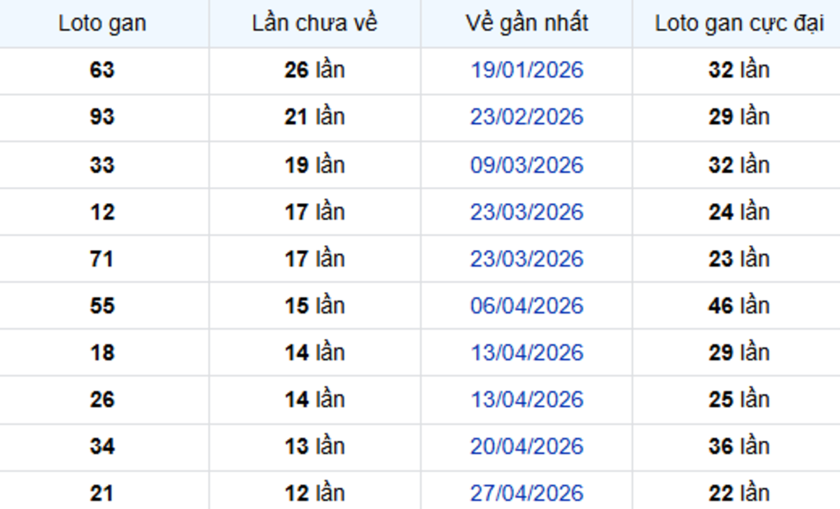 Thống kê lô gan Cà Mau 27/07/2026:
