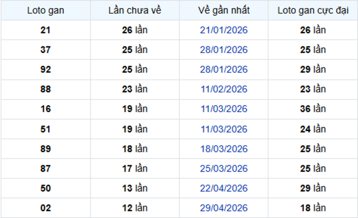 Thống kê lô gan Cần Thơ 29/07/2026: