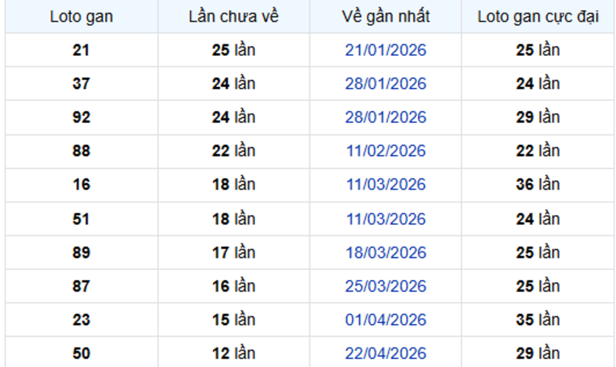Thống kê lô gan Cần Thơ 22/07/2026: