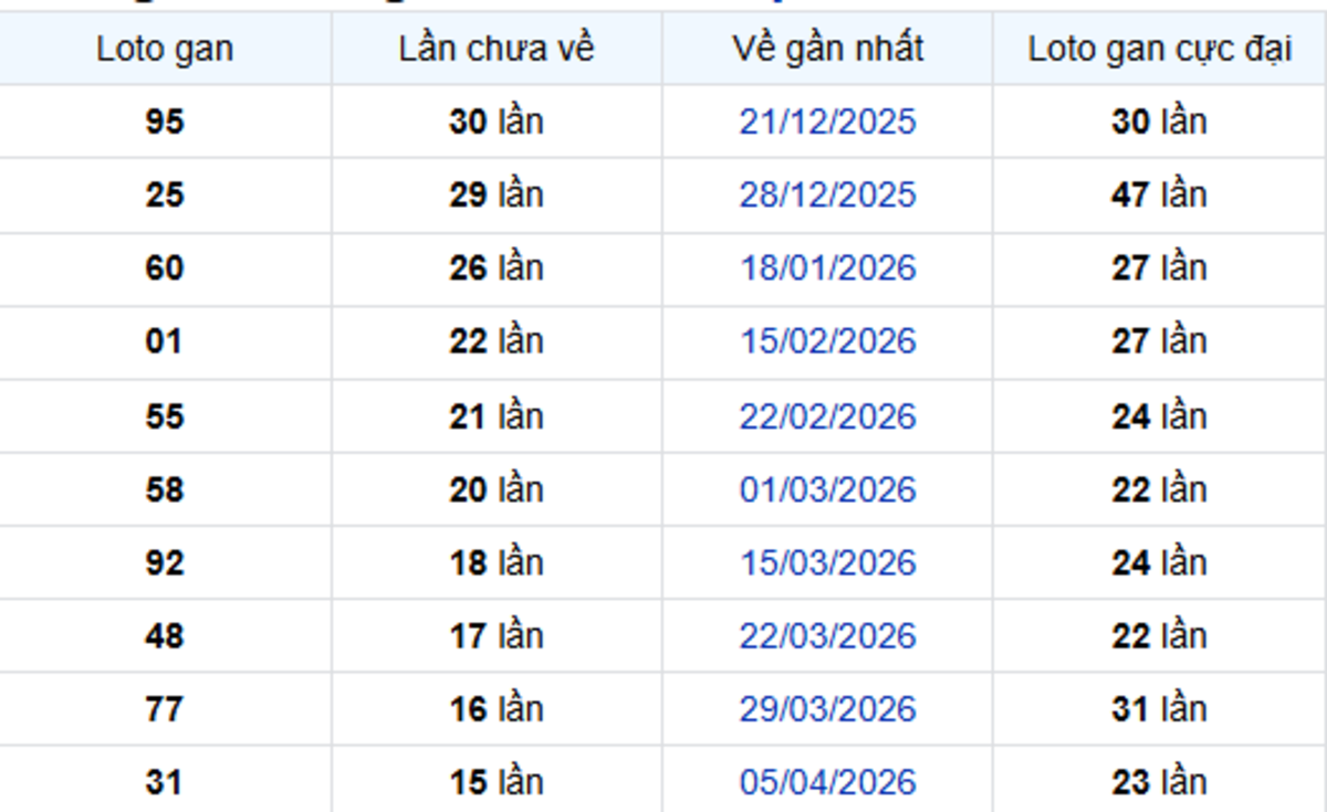 Thống kê lô gan Đà Lạt 26/07/2026: