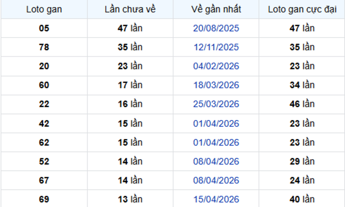 Thống kê lô gan Đồng Nai 22/07/2026: